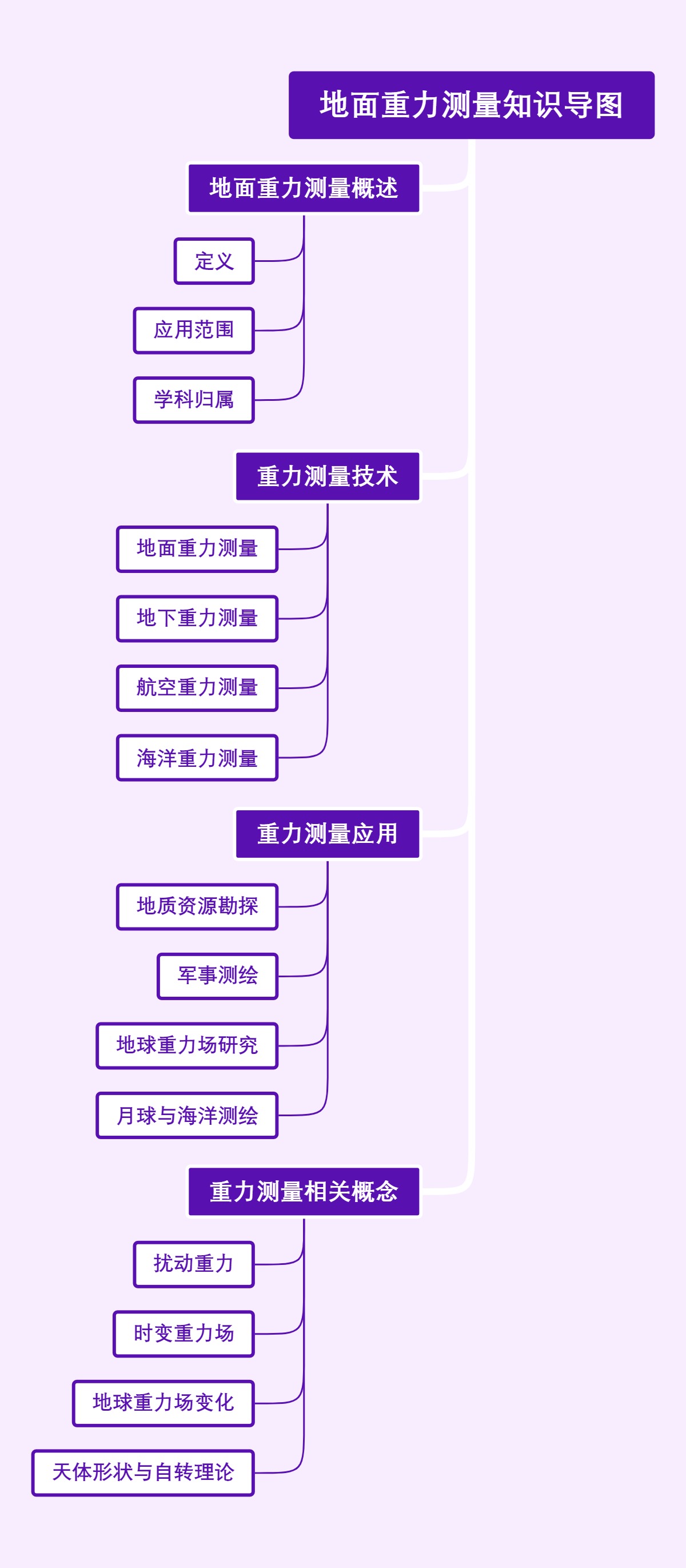 地面重力测量知识导图