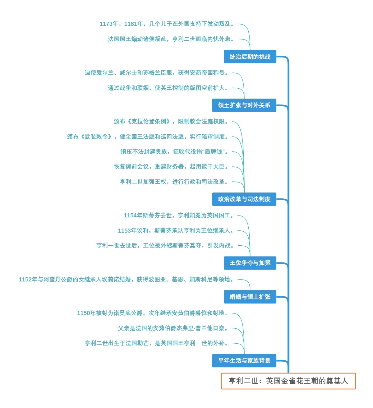 亨利二世：英国金雀花王朝的奠基人