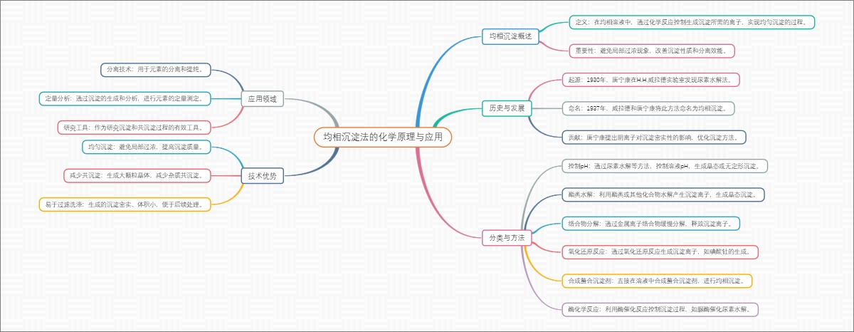 均相沉淀法的化学原理与应用