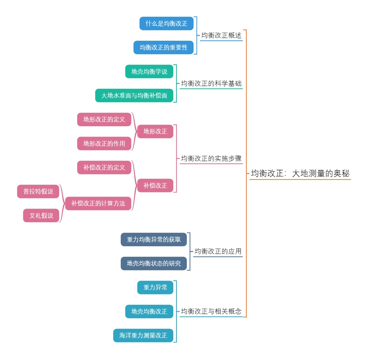 均衡改正：大地测量的奥秘