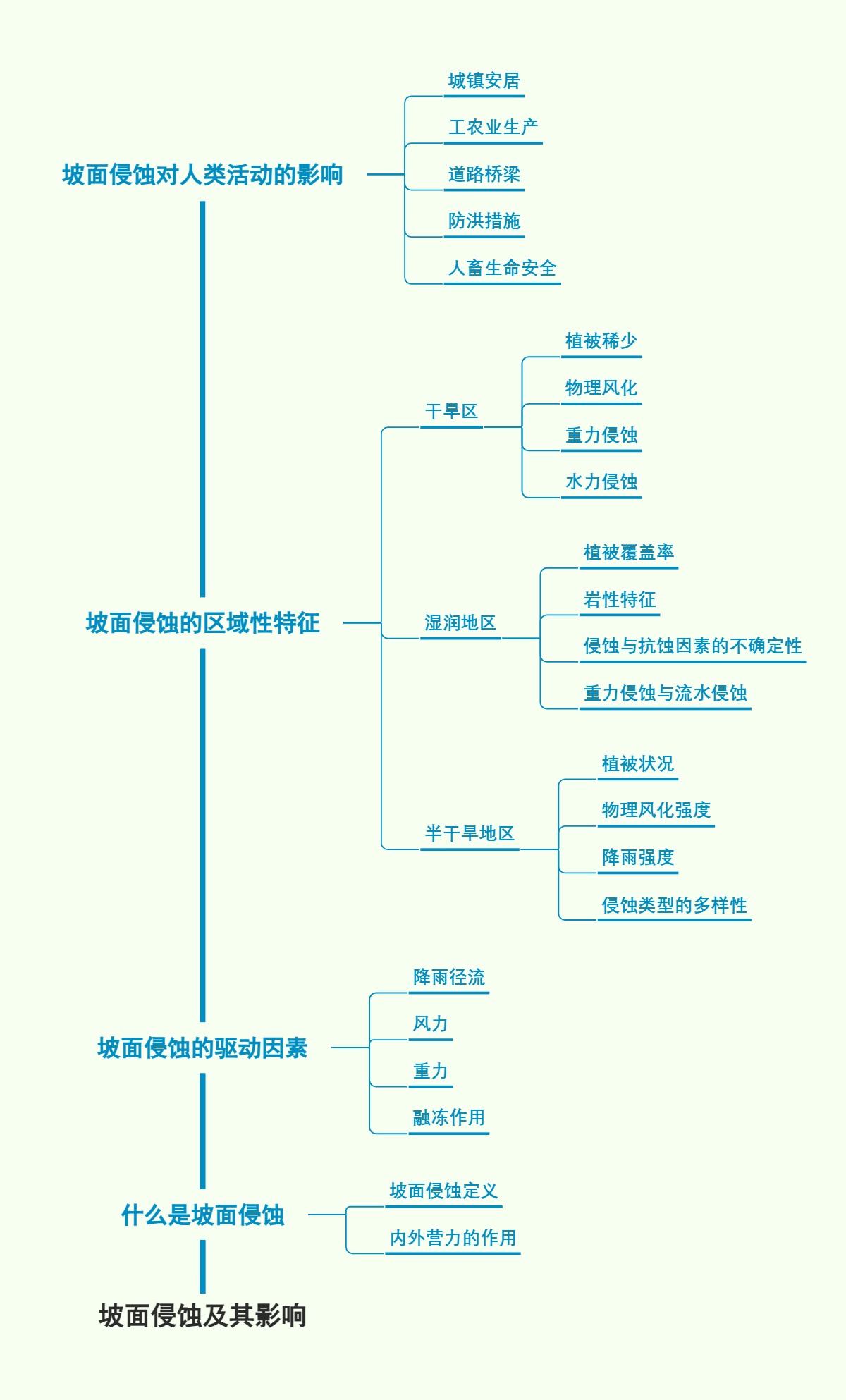 坡面侵蚀及其影响