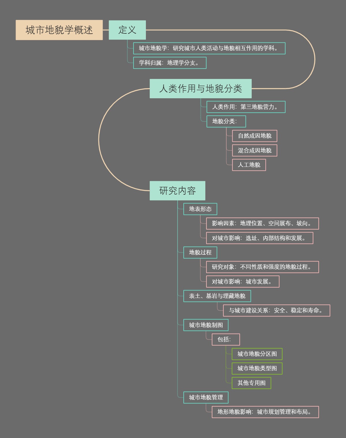 城市地貌学概述