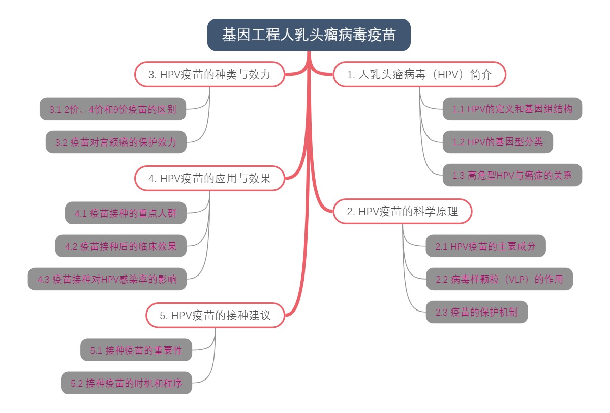 基因工程人乳头瘤病毒疫苗