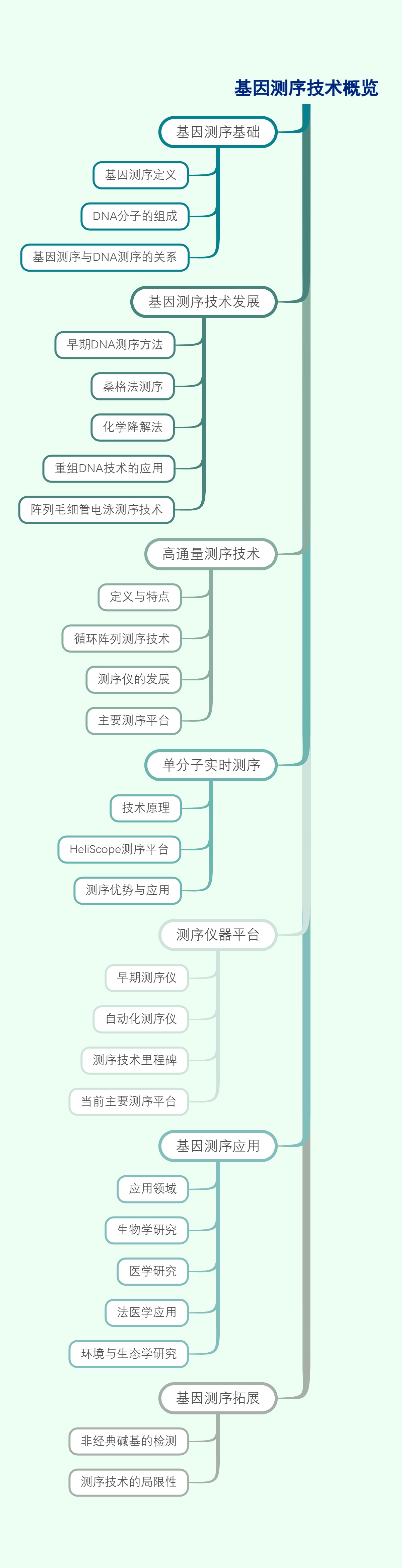 基因测序技术概览