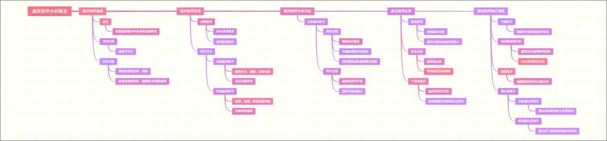 基因组学分析概览
