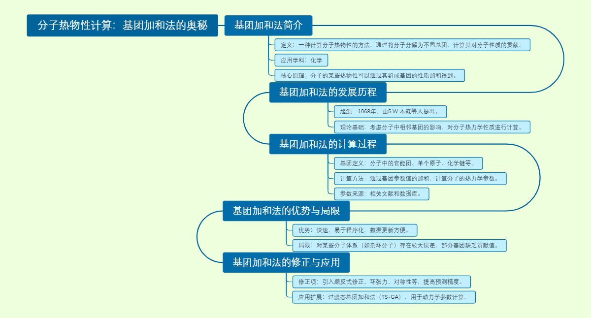 分子热物性计算：基团加和法的奥秘