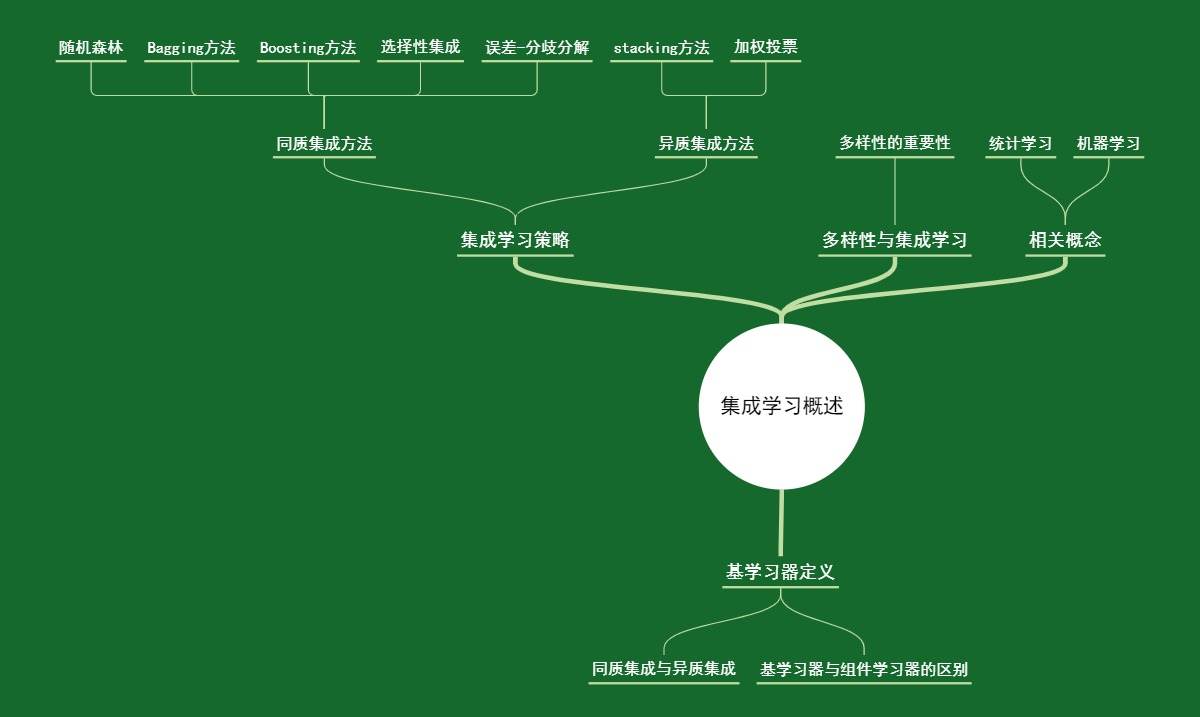 集成学习概述