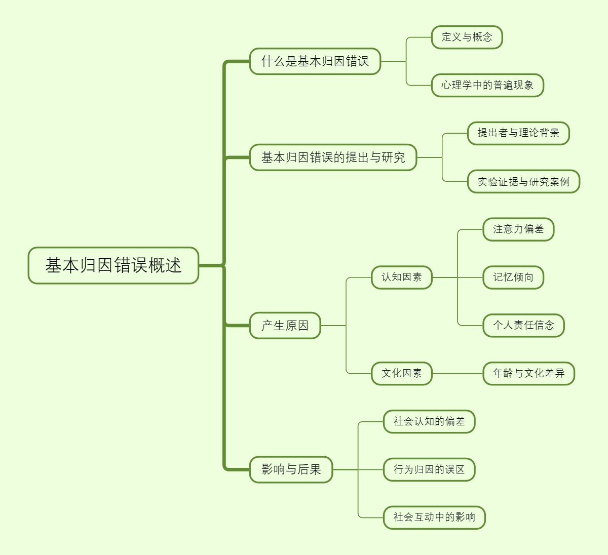 基本归因错误概述