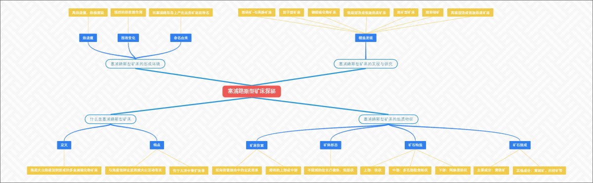 塞浦路斯型矿床探秘