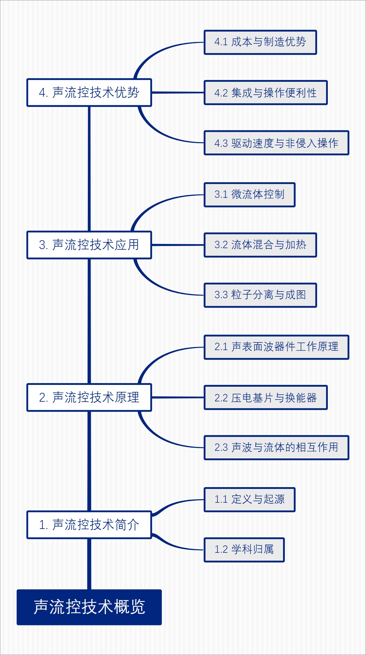 声流控技术概览