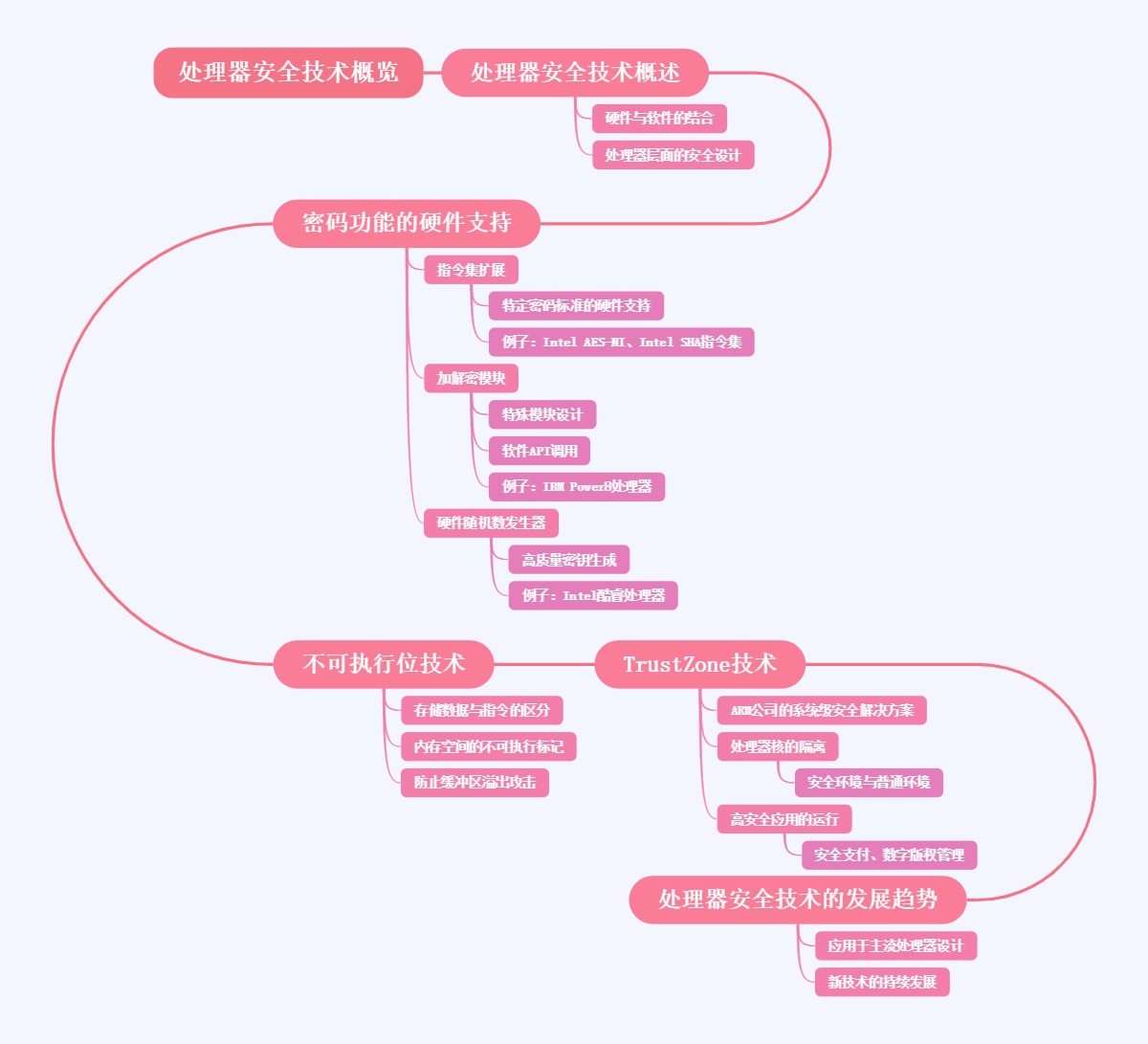 处理器安全技术概览