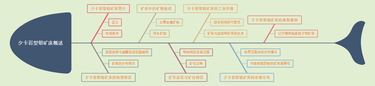 夕卡岩型钼矿床概述