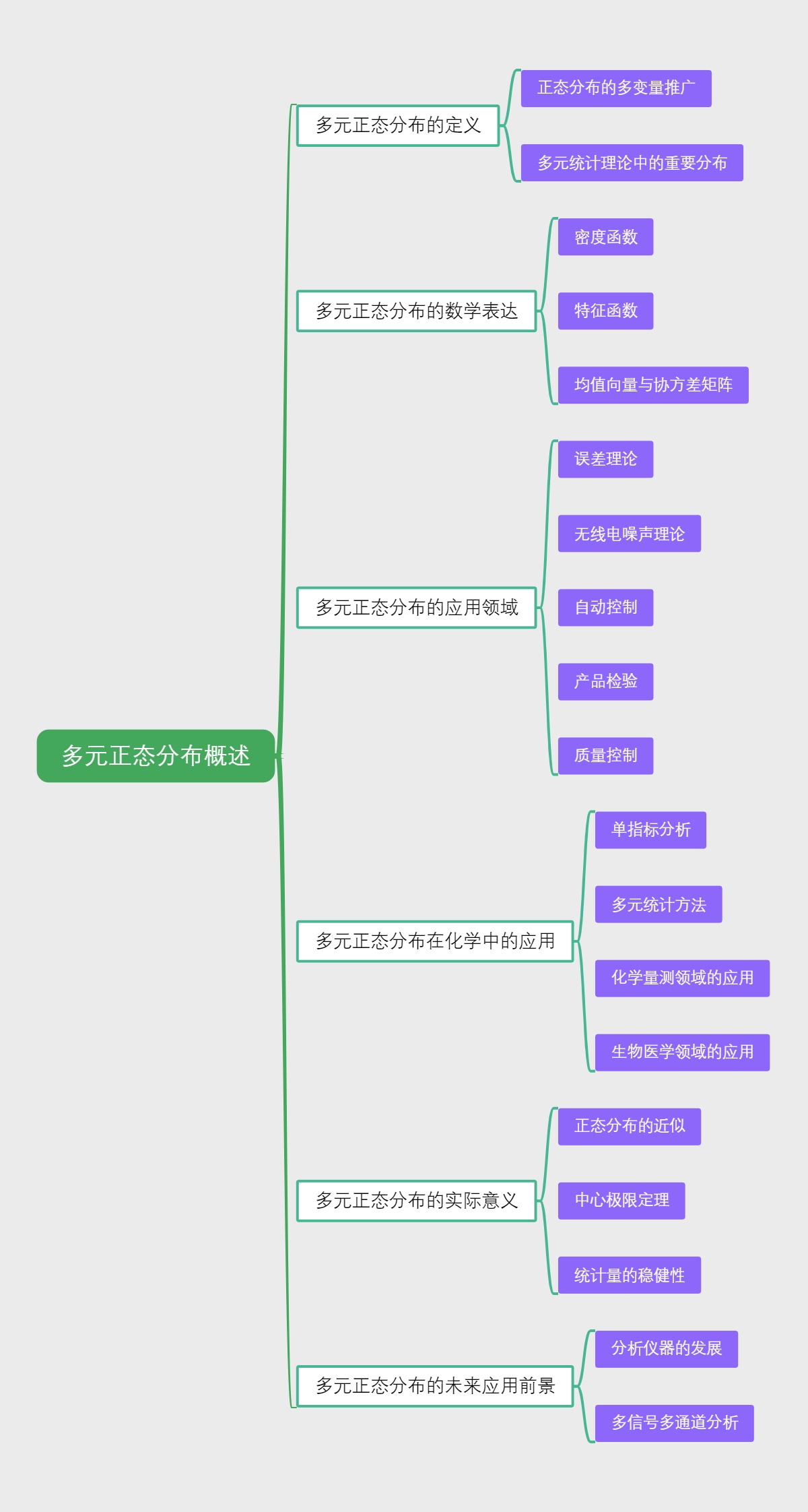 多元正态分布概述