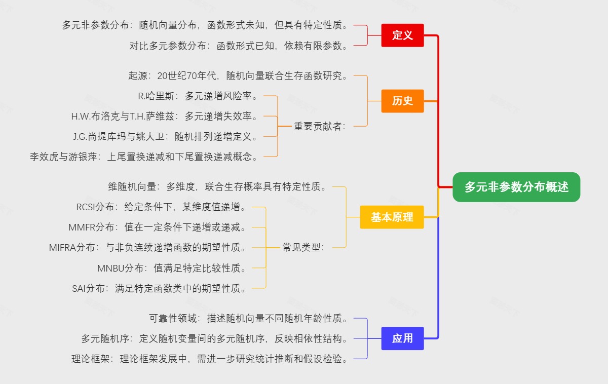 多元非参数分布概述