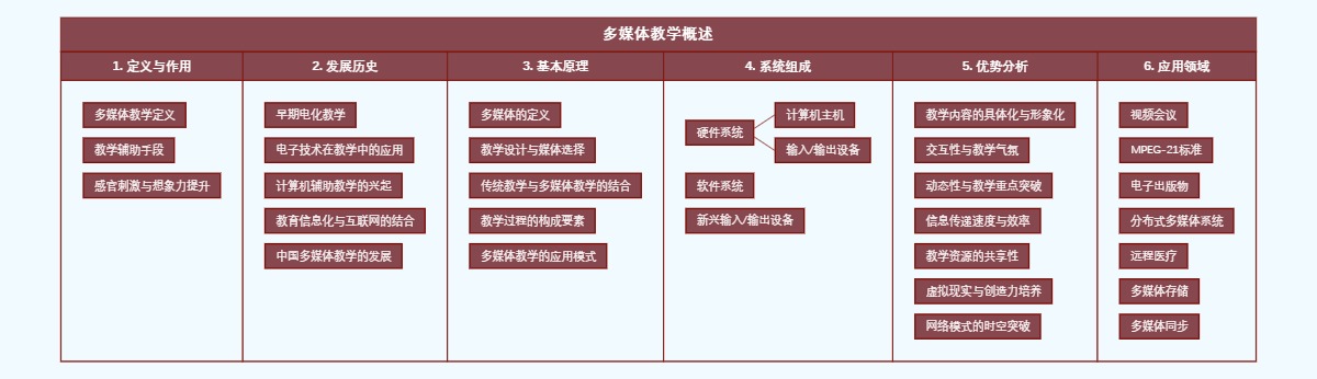 多媒体教学概述