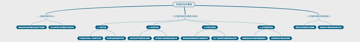 多旋回地形概览