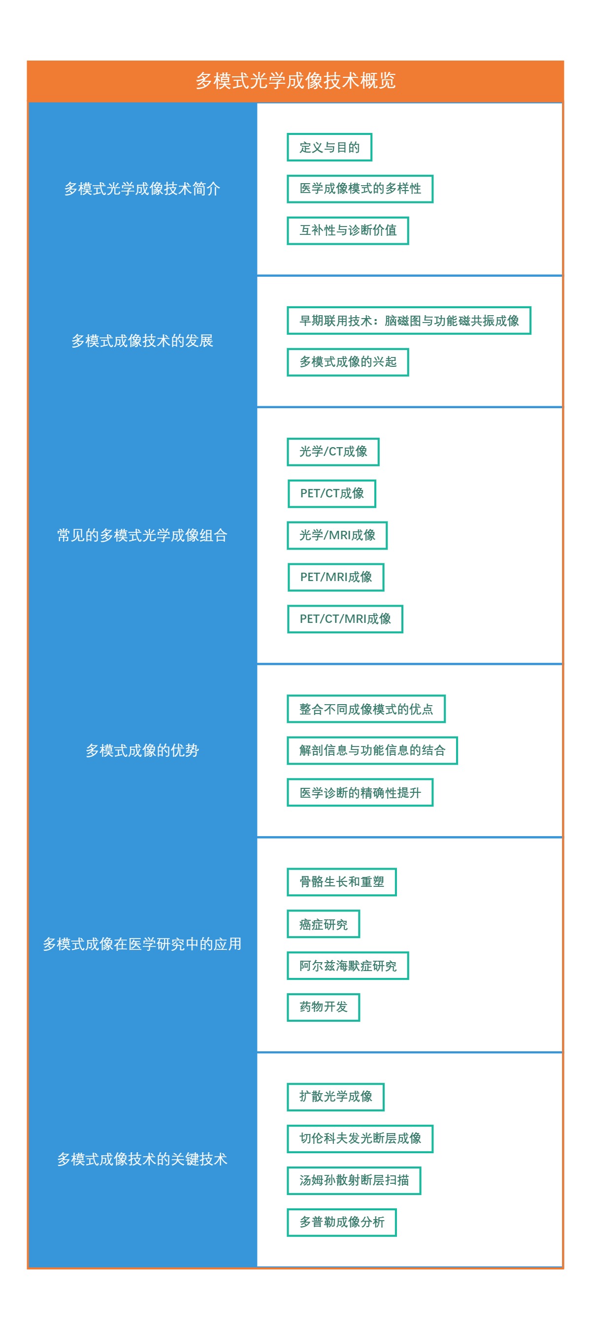 多模式光学成像技术概览