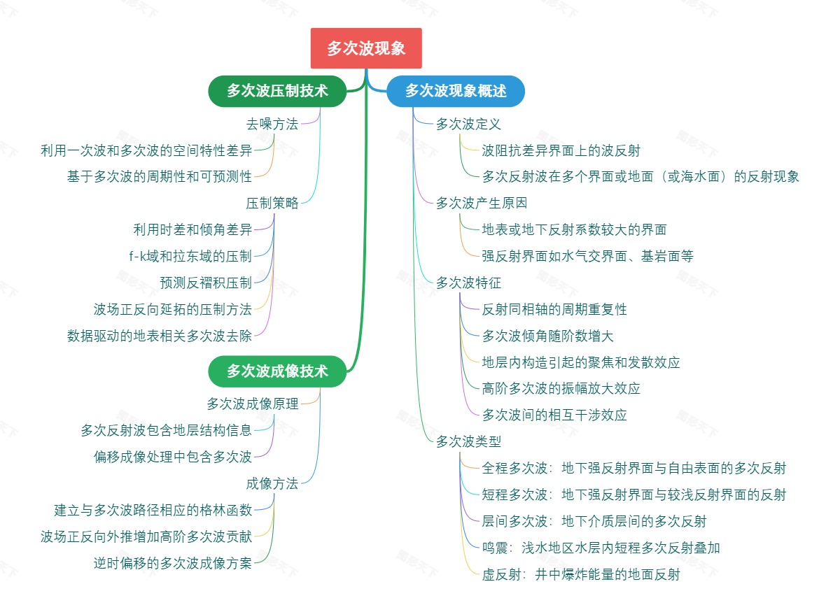 多次波现象概述