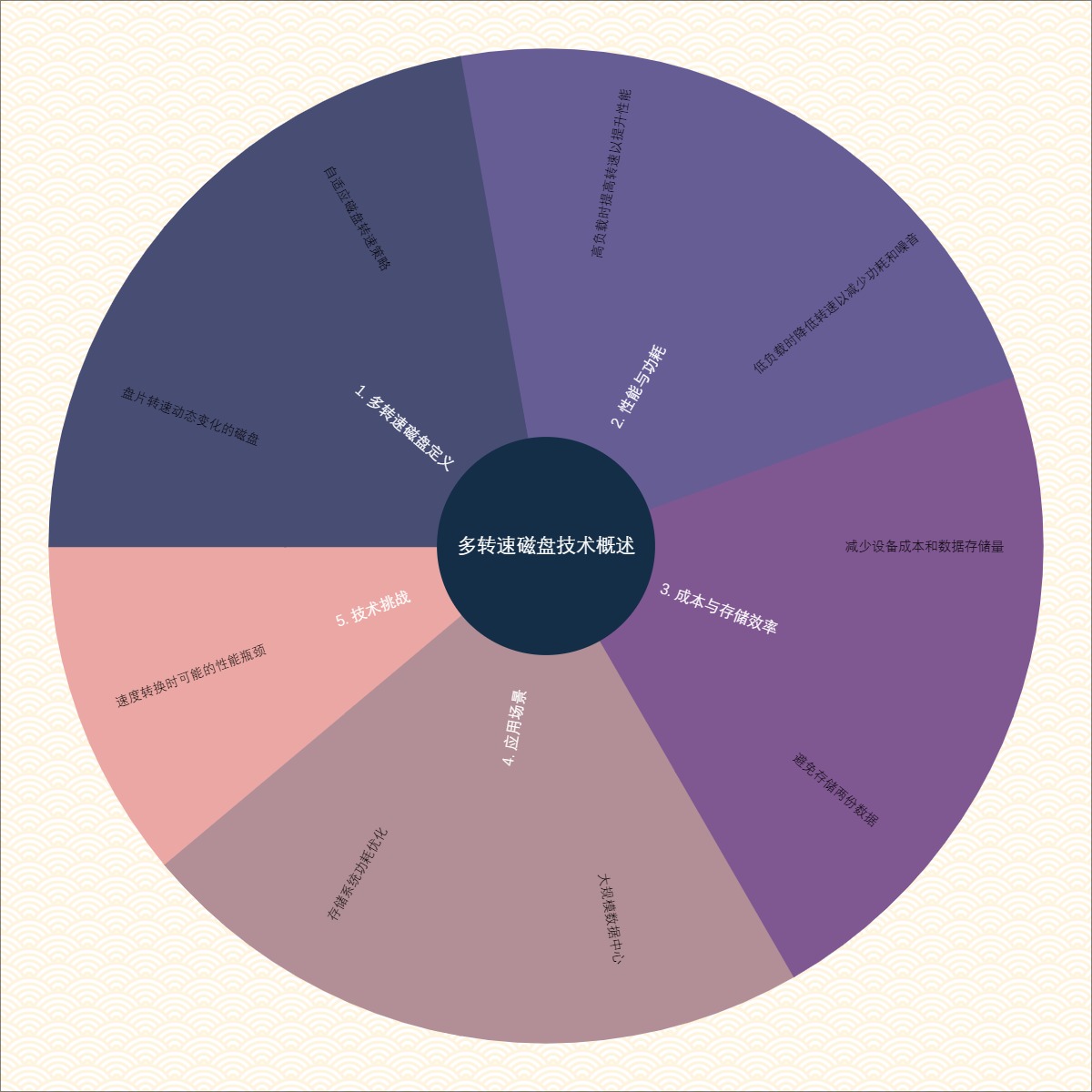 多转速磁盘技术概述