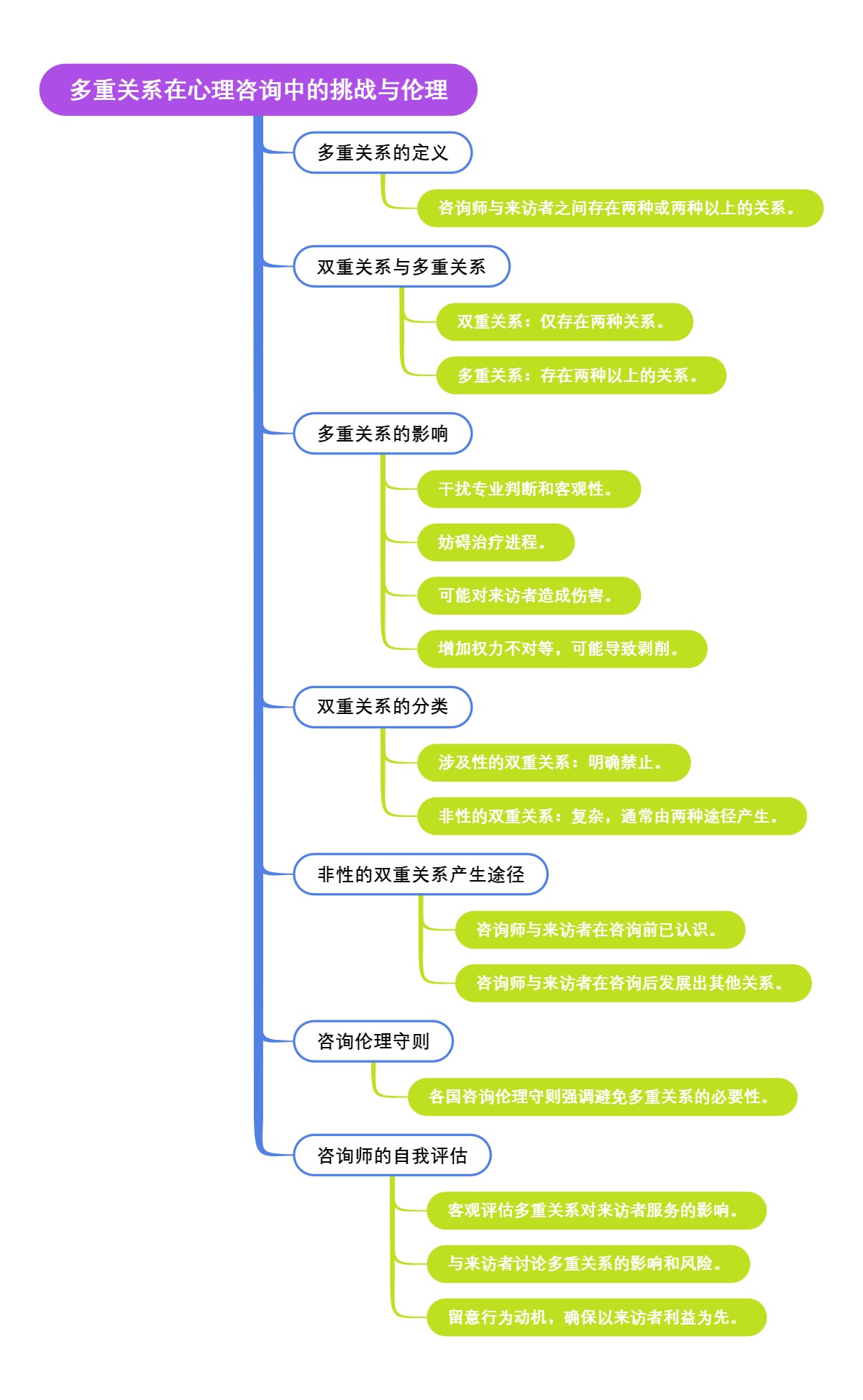 多重关系在心理咨询中的挑战与伦理