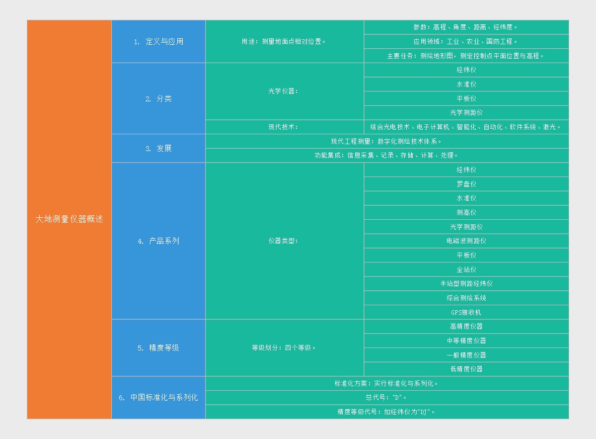 大地测量仪器概述