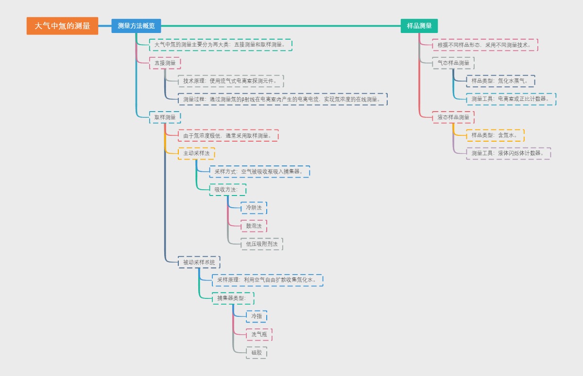 大气中氚的测量