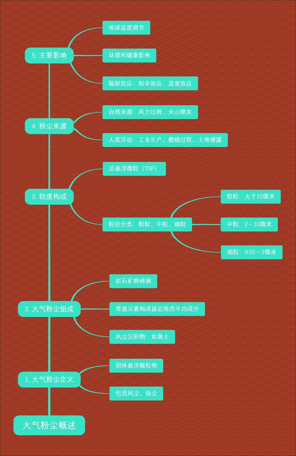 大气粉尘概述