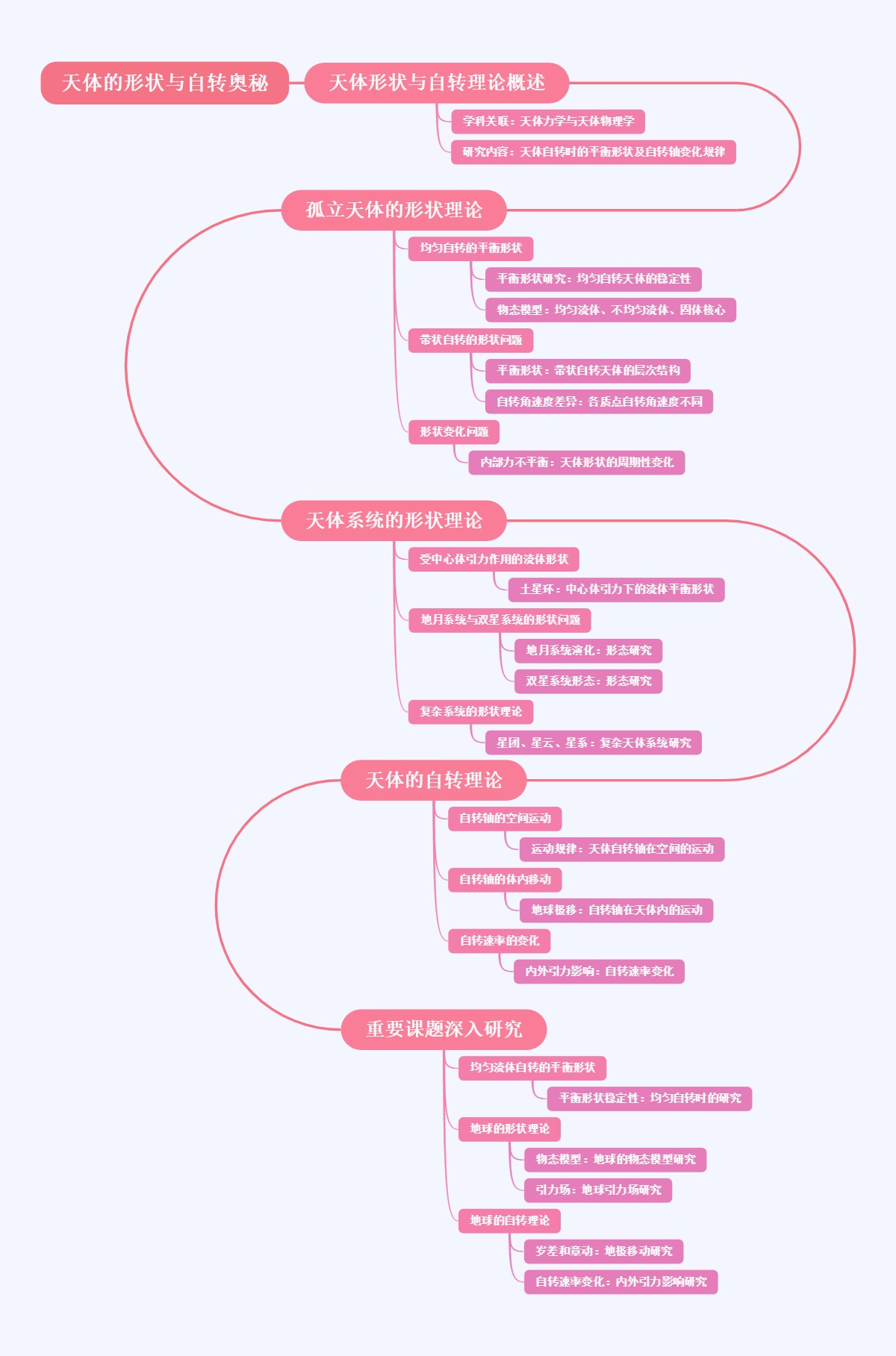 天体的形状与自转奥秘