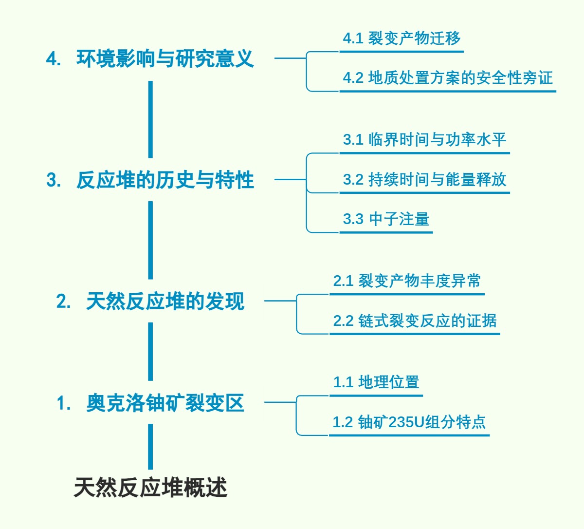 天然反应堆概述