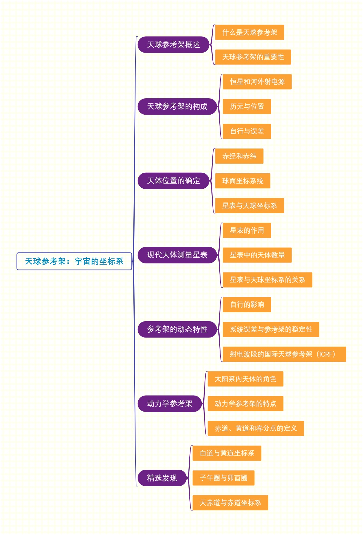 天球参考架：宇宙的坐标系