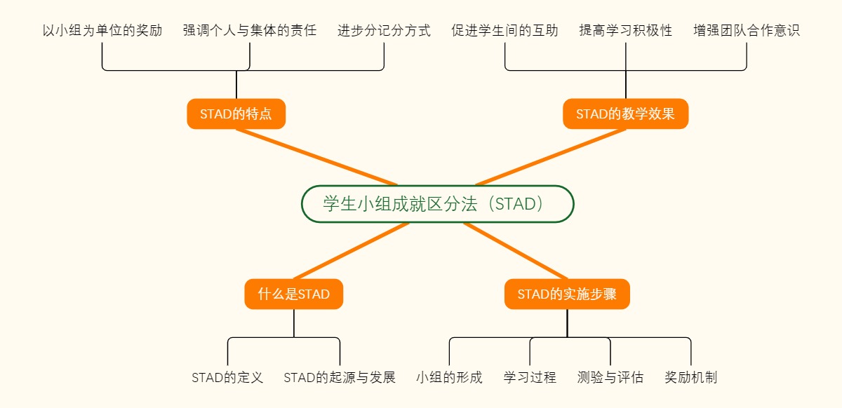 学生小组成就区分法（STAD）
