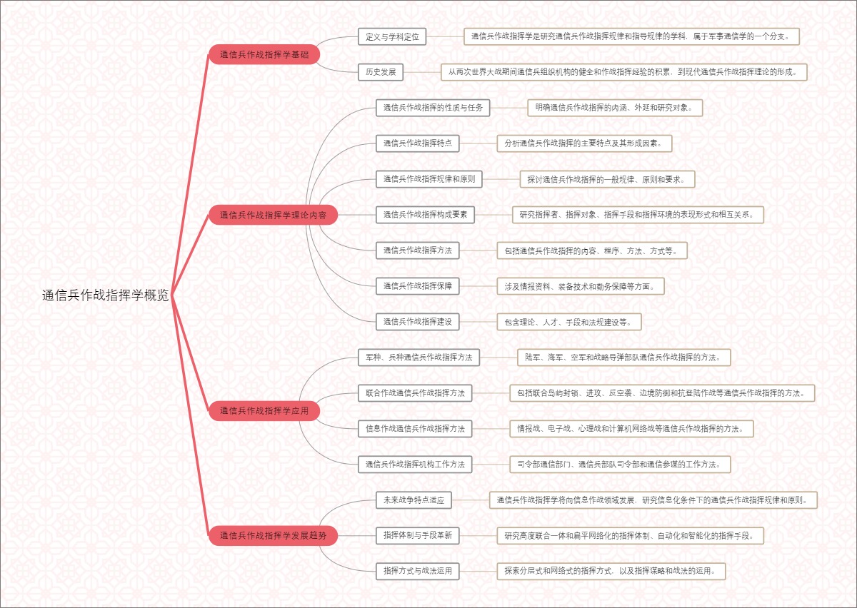 通信兵作战指挥学概览