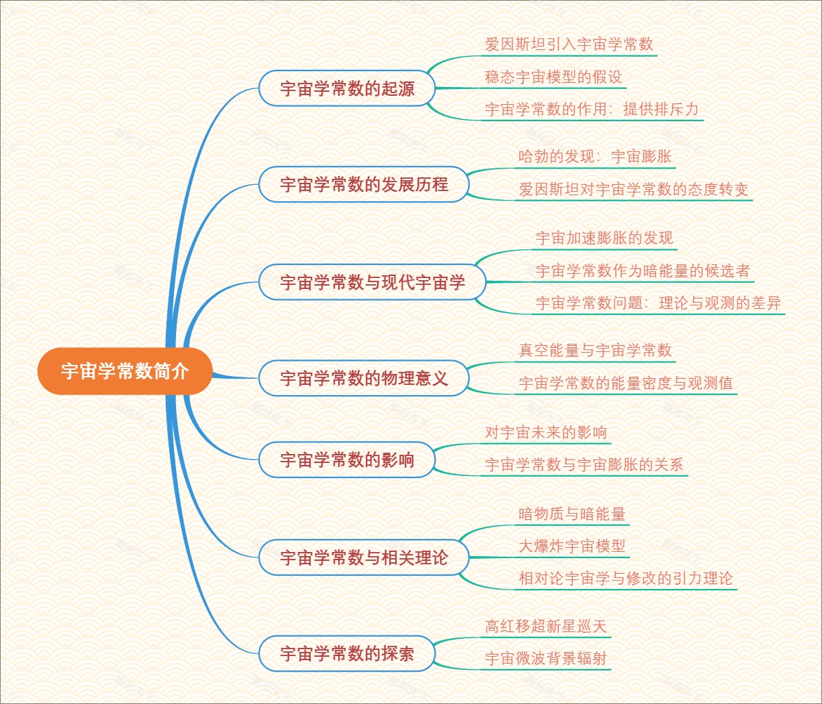 宇宙学常数简介