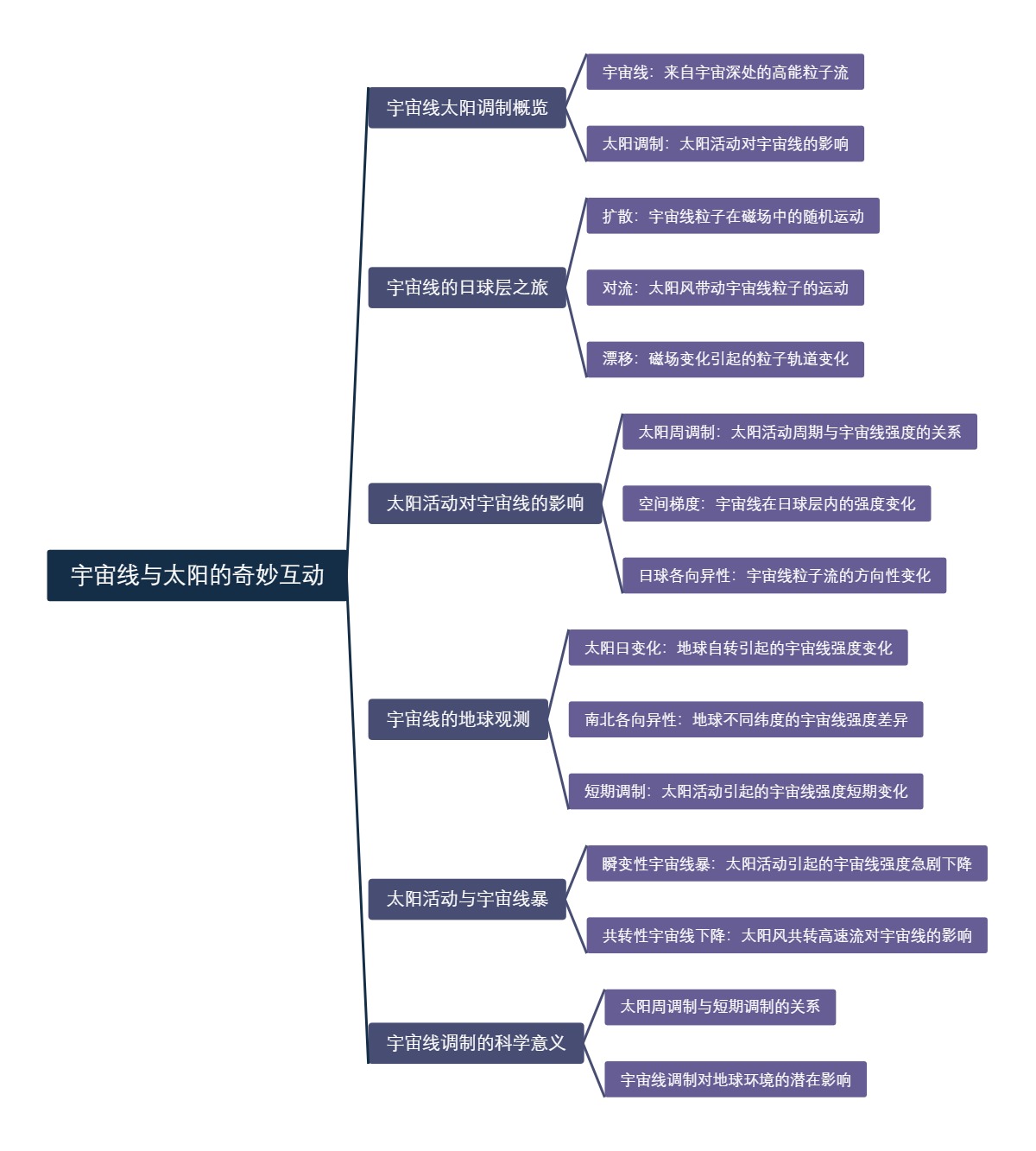 宇宙线与太阳的奇妙互动