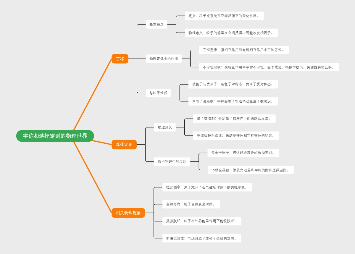 宇称和选择定则的物理世界