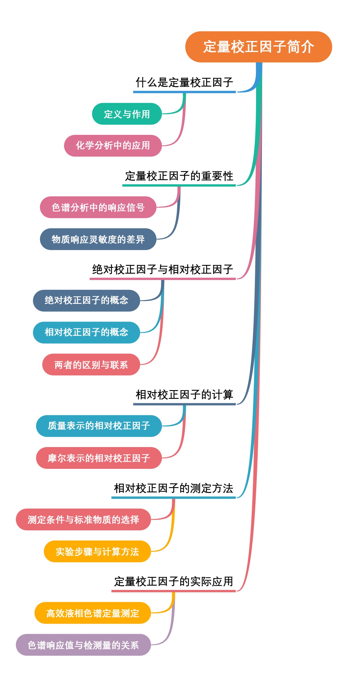 定量校正因子简介