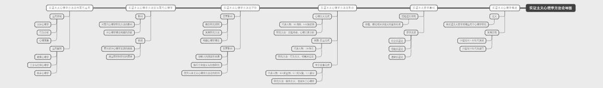 实证主义心理学方法论导图