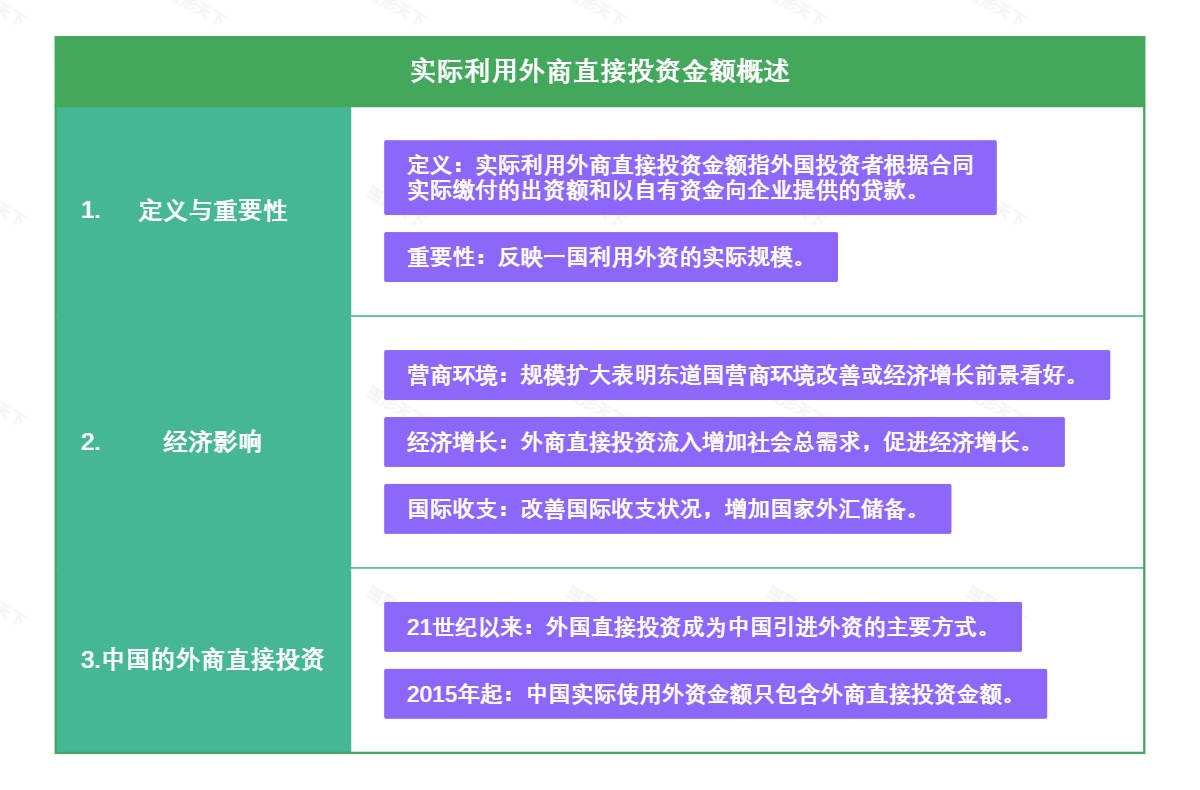 实际利用外商直接投资金额概述