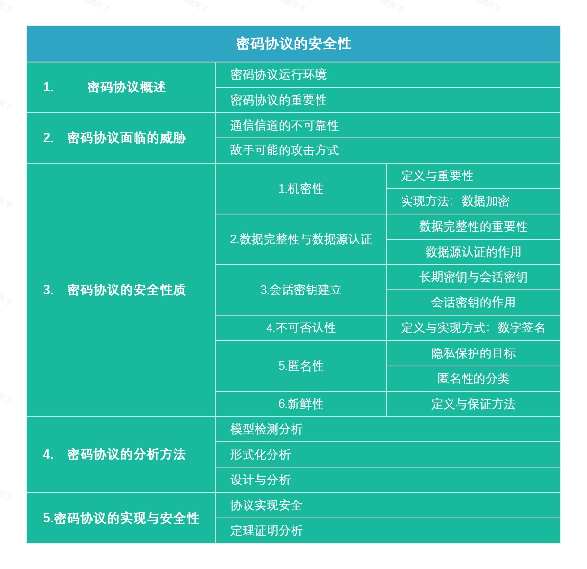 密码协议的安全性