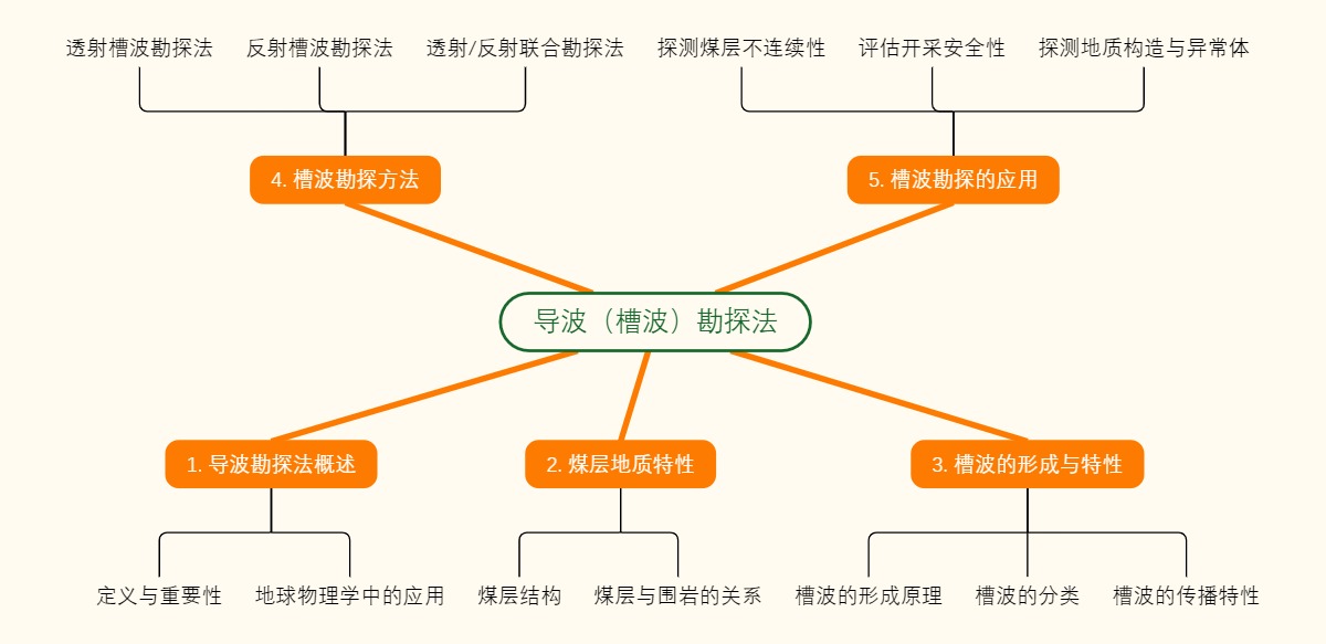 导波（槽波）勘探法