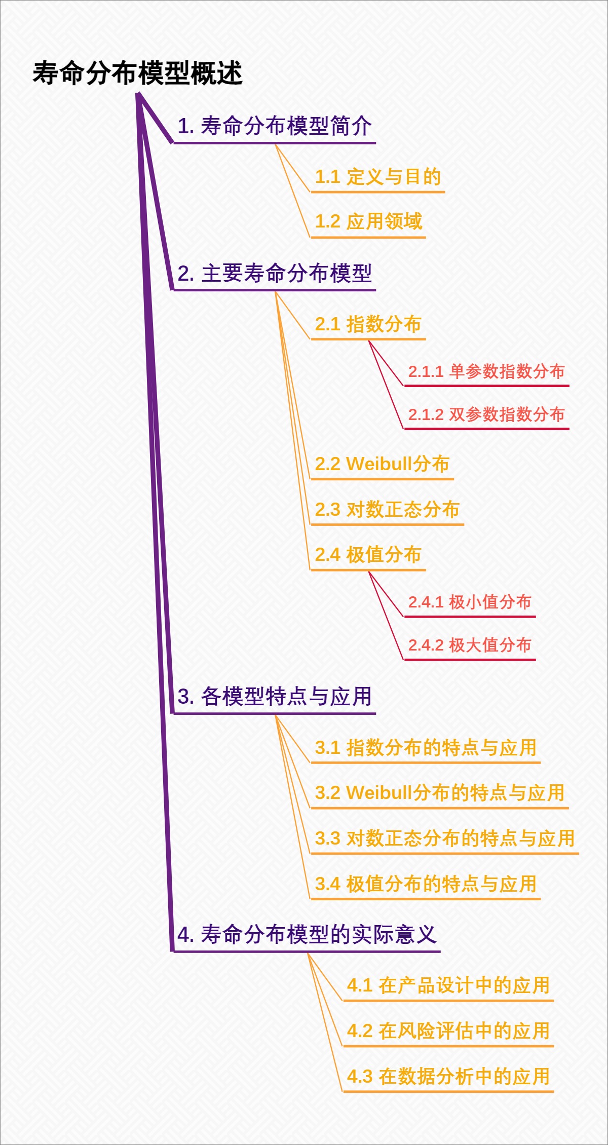 寿命分布模型概述