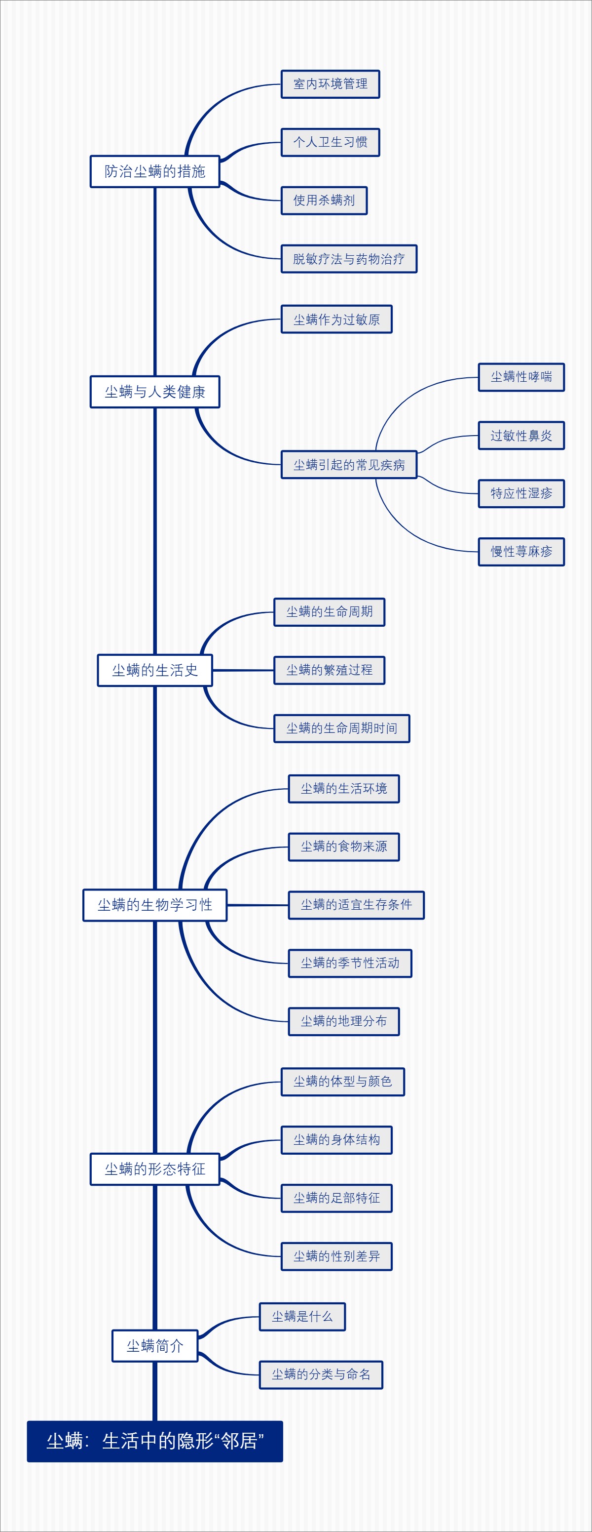 尘螨：生活中的隐形“邻居”