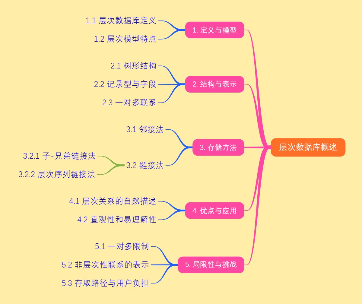 层次数据库概述