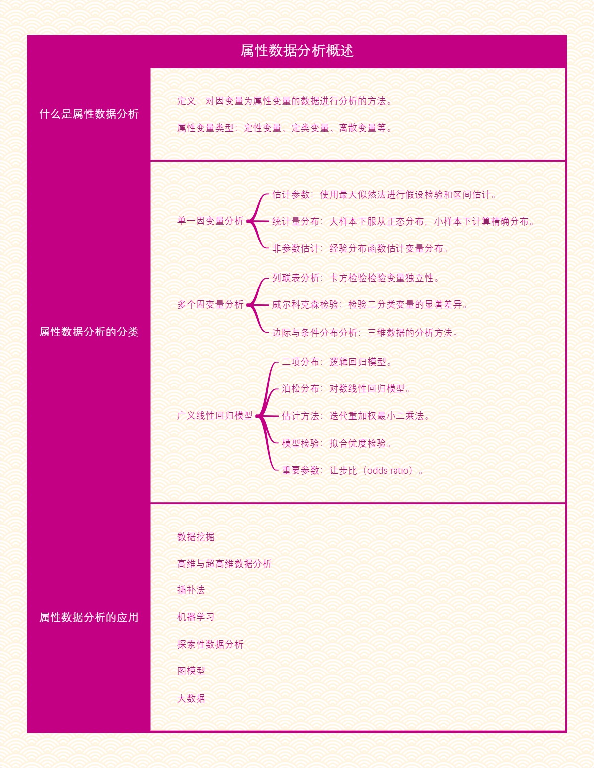 属性数据分析概述