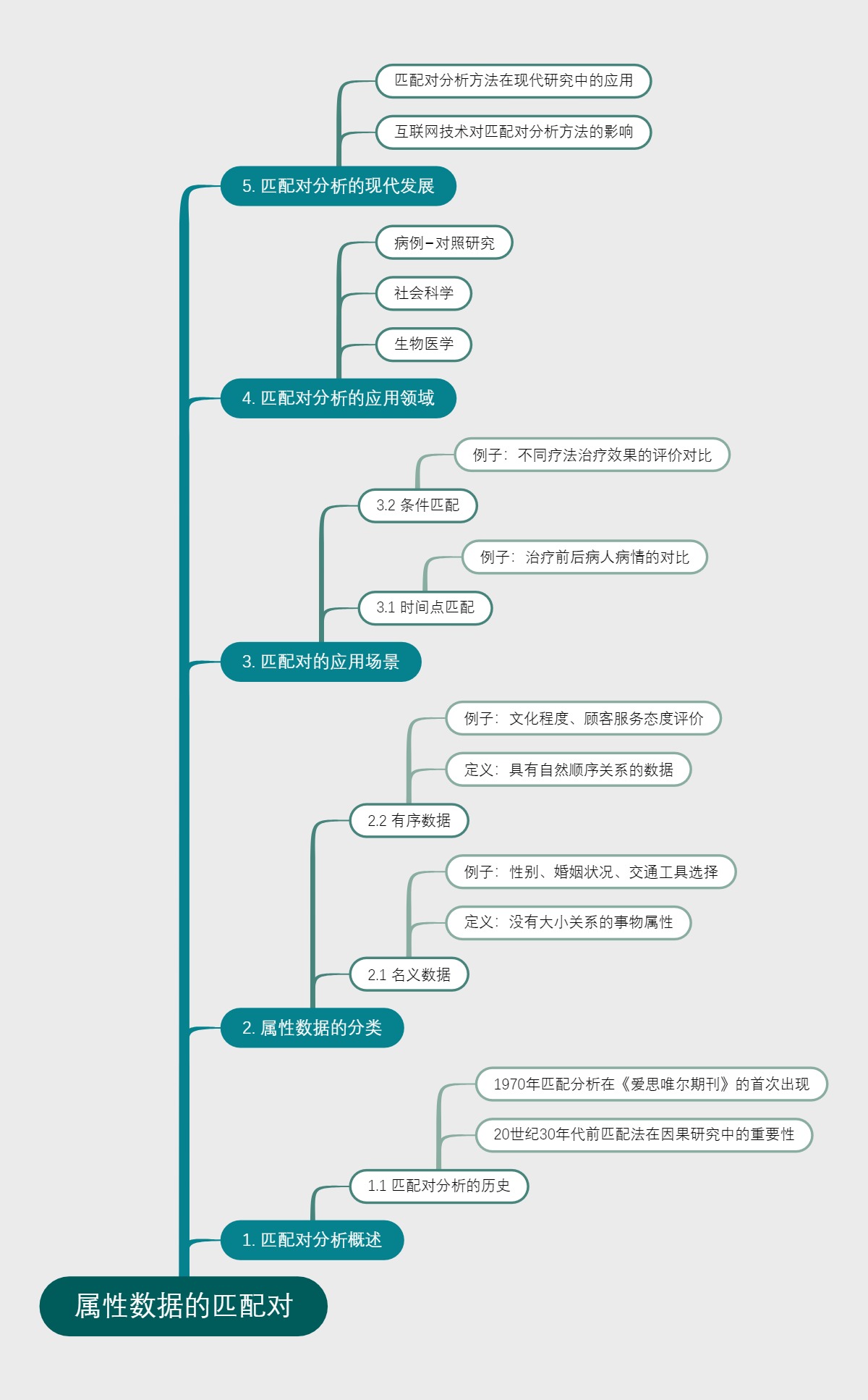 属性数据的匹配对