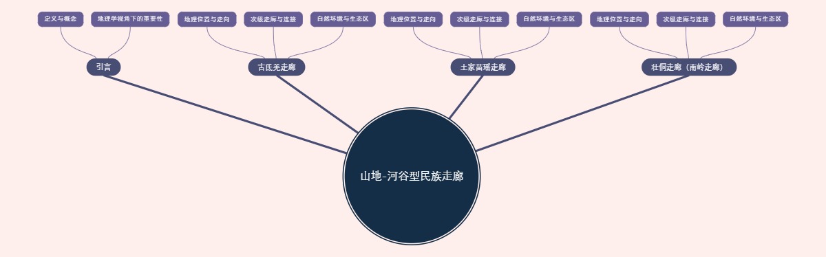 山地-河谷型民族走廊