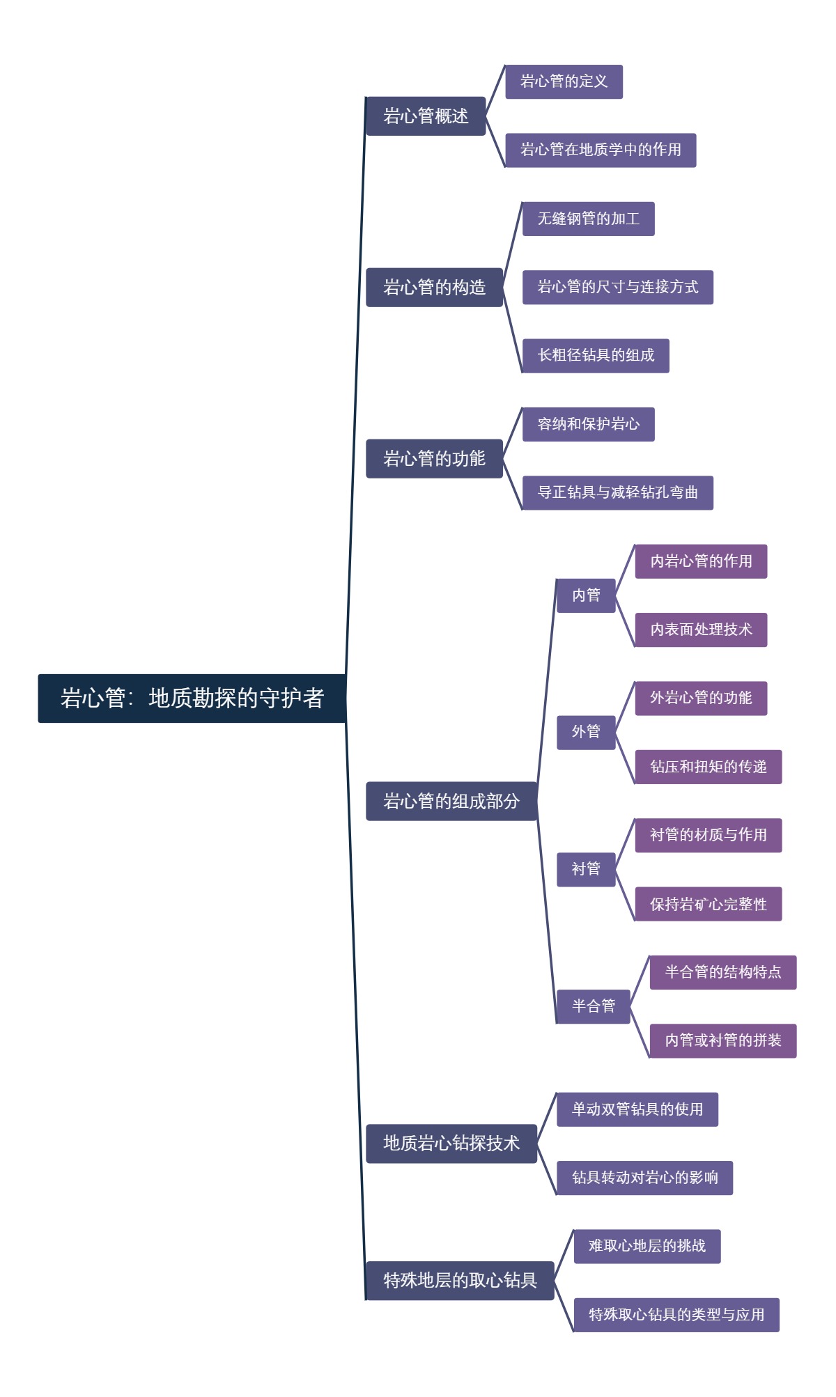 岩心管：地质勘探的守护者