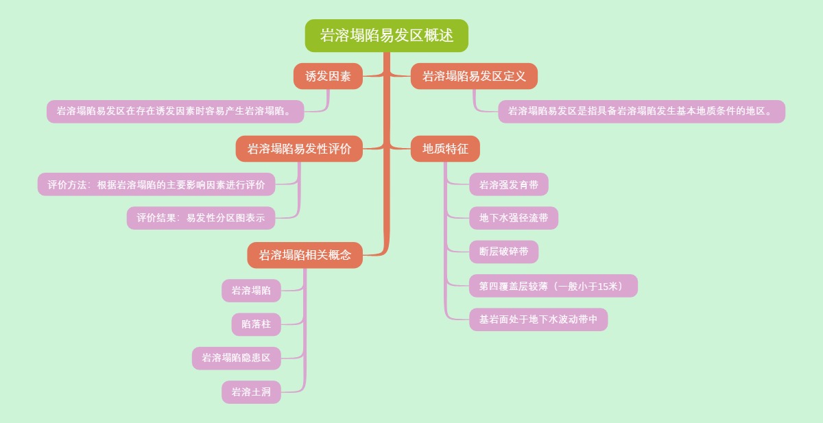 岩溶塌陷易发区概述