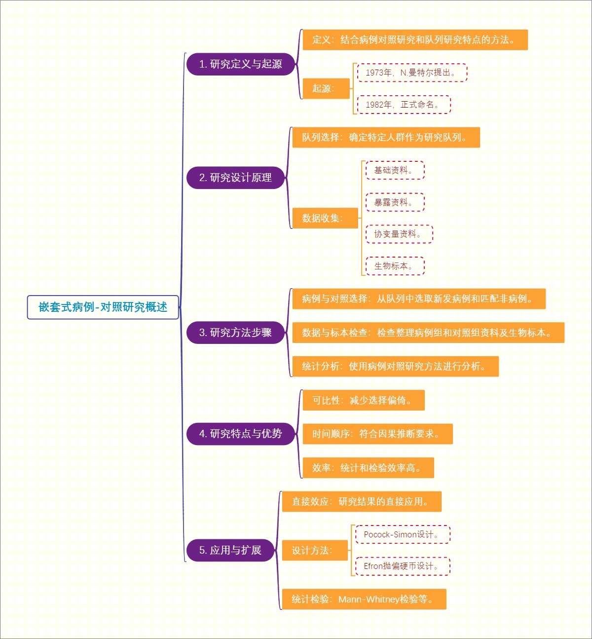 嵌套式病例-对照研究概述