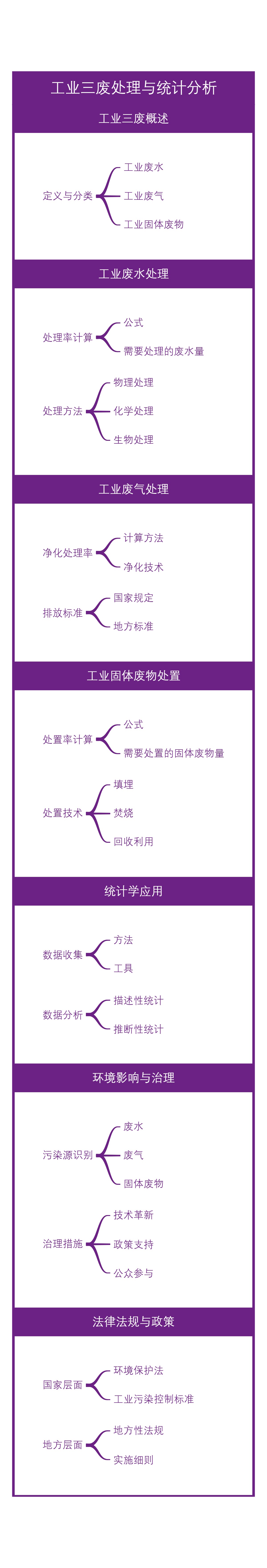 工业三废处理与统计分析